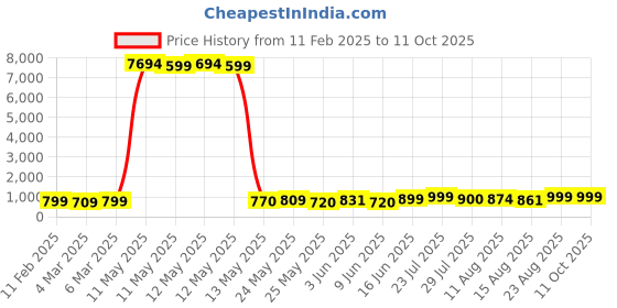 ajio.com mischief monkey Women Regular Sweatshirt mischief monkey Price History Graph from 11 Feb 2025 to 11 Oct 2025