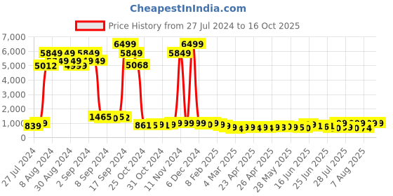 ajio.com mischief monkey Women Sweatshirt with Half-Zip Closure mischief monkey Price History Graph from 27 Jul 2024 to 15 Oct 2025