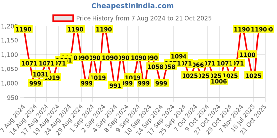 ajio.com misfit panda Polka-Dot Scarf misfit panda Price History Graph from 7 Aug 2024 to 20 Oct 2025