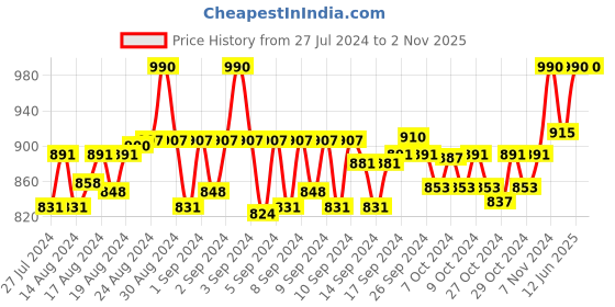 ajio.com misfit panda Striped Tie Scarf misfit panda Price History Graph from 27 Jul 2024 to 2 Nov 2025