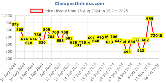 ajio.com mish Butterfly Sleeves  Medium-length Top mish Price History Graph from 15 Aug 2024 to 16 Oct 2025