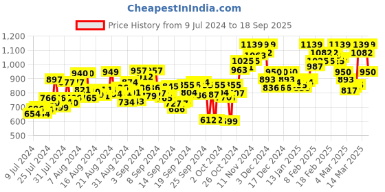 ajio.com mish Cowl-Neck Top with Elasticated Hemline mish Price History Graph from 9 Jul 2024 to 18 Sep 2025