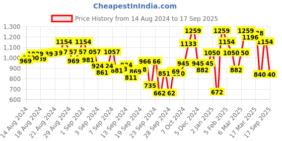 ajio.com mish Culottes with Waist Tie-Up mish Price History Graph from 14 Aug 2024 to 17 Sep 2025