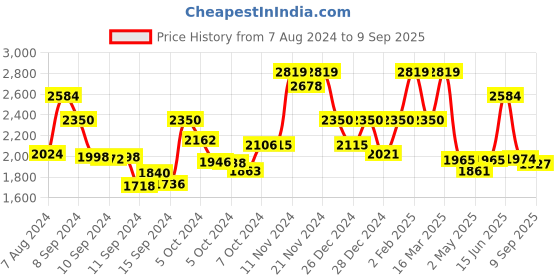 ajio.com mish Embellished V-Neck Gown Dress mish Price History Graph from 7 Aug 2024 to 9 Sep 2025