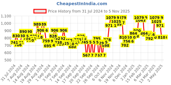 ajio.com mish Puff Sleeves V-neck Top mish Price History Graph from 31 Jul 2024 to 1 Nov 2025