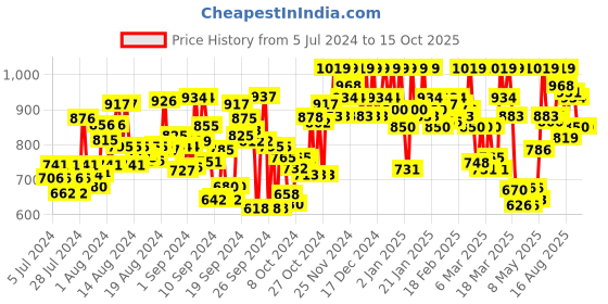 ajio.com mish Relaxed Fit Top with Ruffles mish Price History Graph from 5 Jul 2024 to 14 Oct 2025