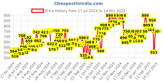 ajio.com mish Sleeveless Cowl-Neck Top mish Price History Graph from 17 Jul 2024 to 13 Oct 2025