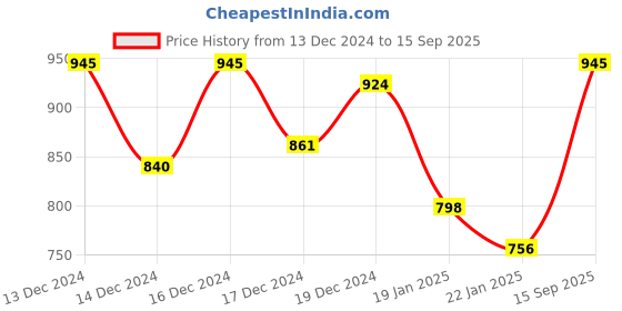 ajio.com mish Solid Fit and Flare Dress mish Price History Graph from 13 Dec 2024 to 15 Sep 2025