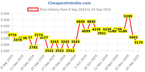 ajio.com mish Sweetheart-Neck Balloon Dress mish Price History Graph from 8 Sep 2024 to 24 Sep 2025