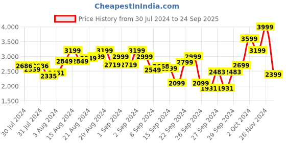 ajio.com mish V-Neck A-Line Dress mish Price History Graph from 30 Jul 2024 to 24 Sep 2025