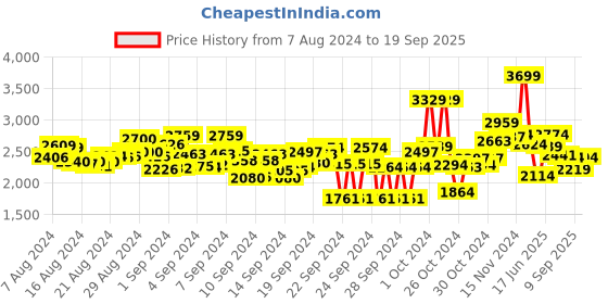 ajio.com mish Women Embellished V-Neck Fit & Flare Dress mish Price History Graph from 7 Aug 2024 to 19 Sep 2025
