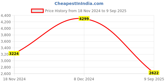 ajio.com mish Women Ruched Sheath Dress mish Price History Graph from 18 Nov 2024 to 9 Sep 2025