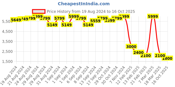 ajio.com mishor Floral Print Flared Kurta mishor Price History Graph from 19 Aug 2024 to 16 Oct 2025