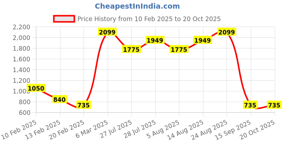 ajio.com mishor Printed Jacket with Inner mishor Price History Graph from 10 Feb 2025 to 19 Oct 2025