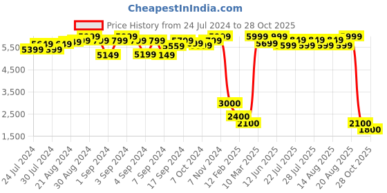 ajio.com mishor V-neck Straight Kurta & Pyjama Set mishor Price History Graph from 24 Jul 2024 to 28 Oct 2025