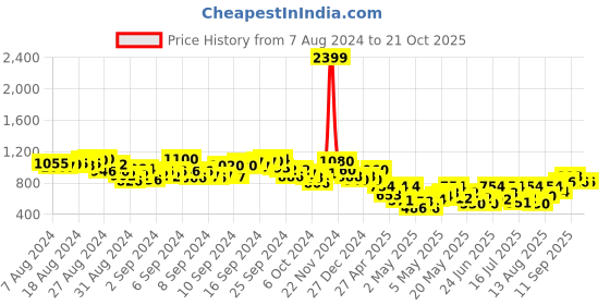 ajio.com miss beelee Embellished Saree with Contrast Pallu miss beelee Price History Graph from 7 Aug 2024 to 21 Oct 2025