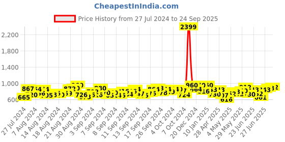 ajio.com miss beelee Floral Woven Kanjeevaram Saree with Contrast Border miss beelee Price History Graph from 27 Jul 2024 to 24 Sep 2025