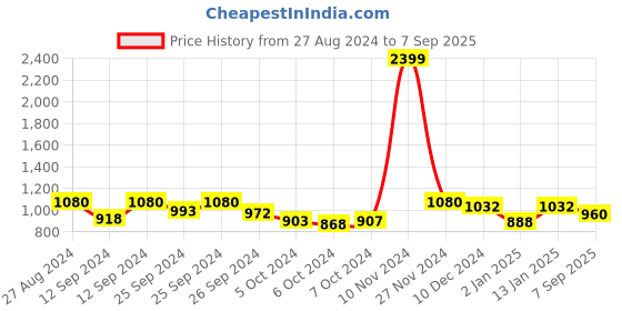 ajio.com miss beelee Floral Woven Kanjeevaram Saree with Contrast Border miss beelee Price History Graph from 27 Aug 2024 to 7 Sep 2025