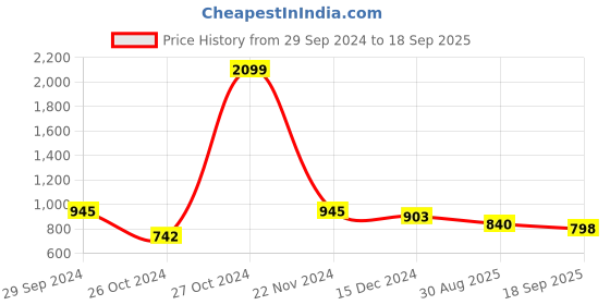 ajio.com miss beelee Floral Woven Kanjeevaram Saree with Contrast Border miss beelee Price History Graph from 29 Sep 2024 to 18 Sep 2025