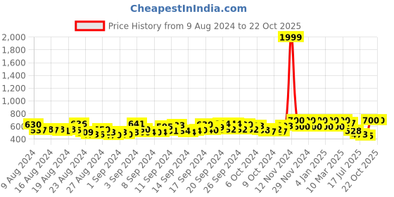 ajio.com miss beelee Gown with Bow miss beelee Price History Graph from 9 Aug 2024 to 22 Oct 2025