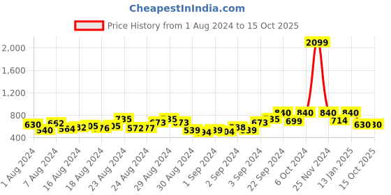 ajio.com miss beelee Kanjeevaram Silk Saree with Blouse Piece miss beelee Price History Graph from 1 Aug 2024 to 14 Oct 2025