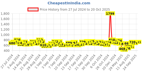 ajio.com miss beelee Kanjeevaram Silk Saree with Contrast Border miss beelee Price History Graph from 27 Jul 2024 to 20 Oct 2025