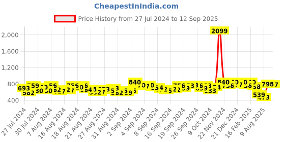 ajio.com miss beelee Kanjeevaram Woven Saree with Contrast Border miss beelee Price History Graph from 27 Jul 2024 to 12 Sep 2025
