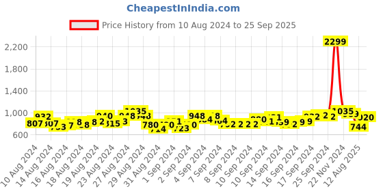 ajio.com miss beelee Kanjeevaram Woven Silk Saree with Zari Accent miss beelee Price History Graph from 10 Aug 2024 to 25 Sep 2025