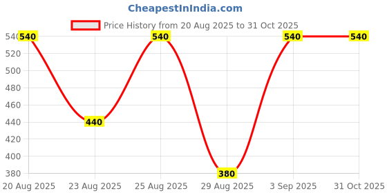 ajio.com miss beelee Women Dyed/Washed T-Shirt with Trousers Set miss beelee Price History Graph from 20 Aug 2025 to 31 Oct 2025