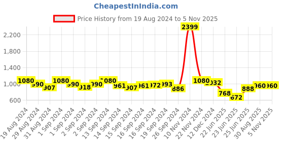 ajio.com miss beelee Women Floral Pattern Saree with Contrast Border miss beelee Price History Graph from 19 Aug 2024 to 4 Nov 2025
