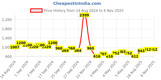 ajio.com miss beelee Women Floral Woven Banarasi Saree with Contrast Border miss beelee Price History Graph from 14 Aug 2024 to 2 Nov 2025