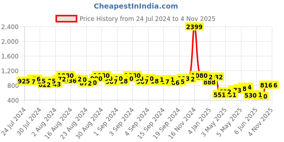 ajio.com miss beelee Women Kanjeevaram Saree with Contrast Border miss beelee Price History Graph from 24 Jul 2024 to 3 Nov 2025