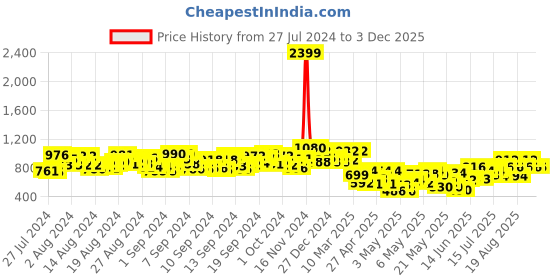 ajio.com miss beelee Women Kanjeevaram Saree with Contrast Border miss beelee Price History Graph from 27 Jul 2024 to 3 Dec 2025