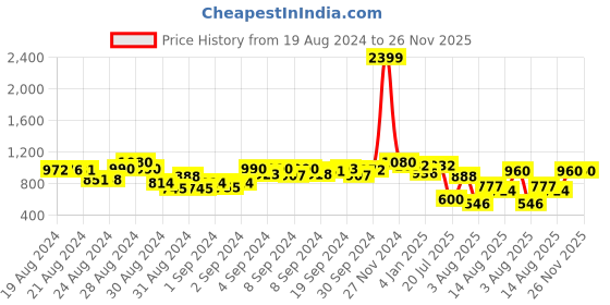 ajio.com miss beelee Women Kanjeevaram Saree with Contrast Zari Border miss beelee Price History Graph from 19 Aug 2024 to 26 Nov 2025