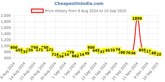 ajio.com miss beelee Women Kanjeevaram Saree with Floral Woven Motifs miss beelee Price History Graph from 8 Aug 2024 to 10 Sep 2025