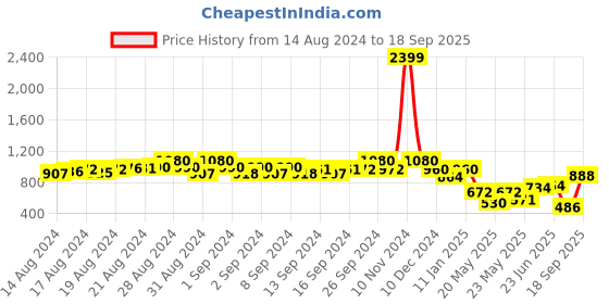 ajio.com miss beelee Women Kanjeevaram Silk Saree with Blouse Piece miss beelee Price History Graph from 14 Aug 2024 to 18 Sep 2025