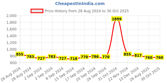 ajio.com miss beelee Women Kanjeevaram Silk Saree with Blouse Piece miss beelee Price History Graph from 28 Aug 2024 to 30 Oct 2025