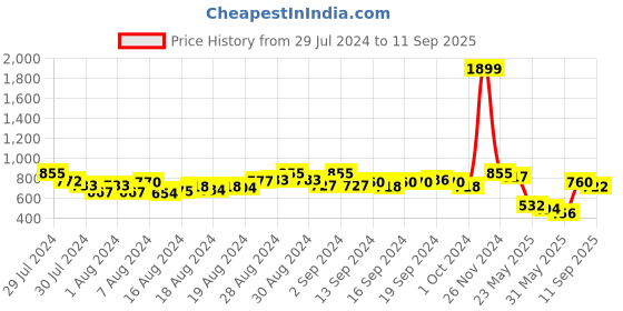 ajio.com miss beelee Women Kanjeevaram Silk Saree with Contrast Pallu miss beelee Price History Graph from 29 Jul 2024 to 11 Sep 2025