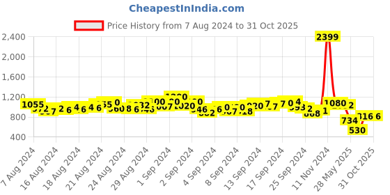 ajio.com miss beelee Women Kanjeevaram Silk Saree with Woven Motifs miss beelee Price History Graph from 7 Aug 2024 to 31 Oct 2025