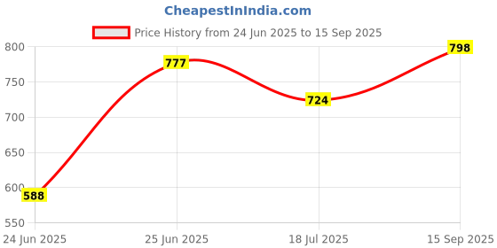 ajio.com miss beelee Women Zari Woven Kanjeevaram Saree miss beelee Price History Graph from 24 Jun 2025 to 15 Sep 2025