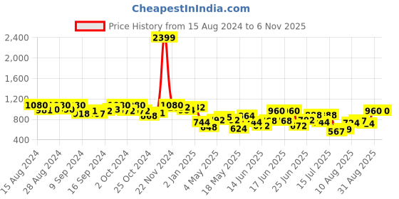 ajio.com miss beelee Women Zari Woven Kanjeevaram Silk Saree with Contrast Border miss beelee Price History Graph from 15 Aug 2024 to 1 Nov 2025