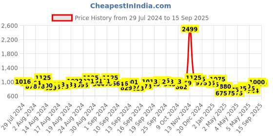 ajio.com miss beelee Woven Kanjeevaram Banarasi Silk Saree with Tassels miss beelee Price History Graph from 29 Jul 2024 to 15 Sep 2025