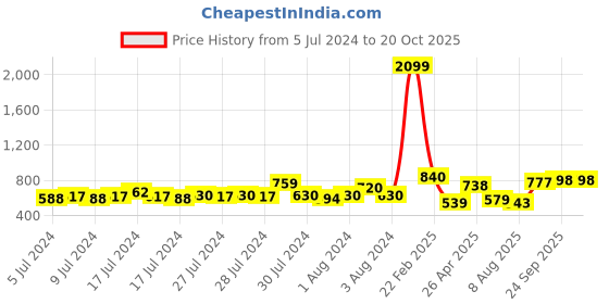 ajio.com miss beelee Woven Kanjeevaram Saree with Contrast Border miss beelee Price History Graph from 5 Jul 2024 to 19 Oct 2025