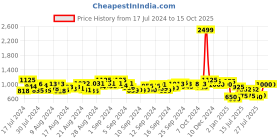 ajio.com miss beelee Woven Kanjeevaram Saree with Contrast Border miss beelee Price History Graph from 17 Jul 2024 to 15 Oct 2025