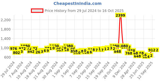ajio.com miss beelee Woven Kanjeevaram Saree with Contrast Border miss beelee Price History Graph from 29 Jul 2024 to 16 Oct 2025