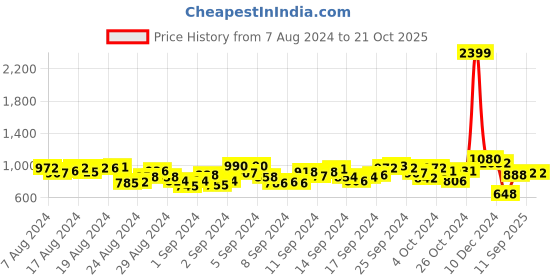 ajio.com miss beelee Woven Kanjeevaram Saree with Contrast Border miss beelee Price History Graph from 7 Aug 2024 to 20 Oct 2025