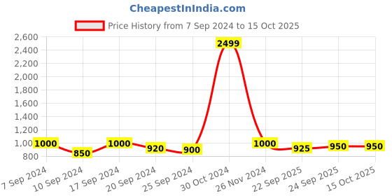 ajio.com miss beelee Woven Kanjeevaram Silk Saree with Contrast Border miss beelee Price History Graph from 7 Sep 2024 to 15 Oct 2025