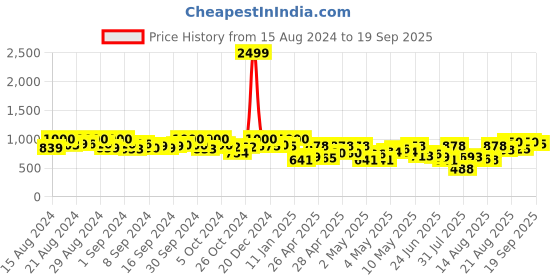 ajio.com miss beelee Zari Woven Kanjeevaram Traditional Saree with Blouse Piece miss beelee Price History Graph from 15 Aug 2024 to 19 Sep 2025