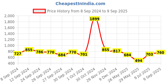 ajio.com miss beelee Zari Woven Saree with Contrast Pallu & Tassels miss beelee Price History Graph from 8 Sep 2024 to 9 Sep 2025