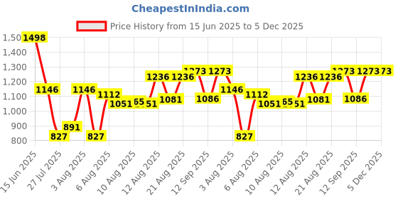 ajio.com miss chase A-Line Midi Skirt miss chase Price History Graph from 15 Jun 2025 to 5 Dec 2025